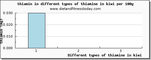 thiamine in kiwi thiamin per 100g